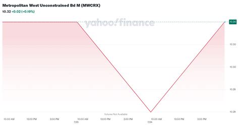 mwldx|MWLDX – TCW MetWest Low Duration Bd M Fund Stock Price.